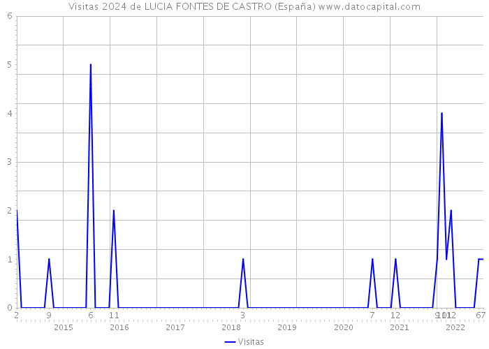 Visitas 2024 de LUCIA FONTES DE CASTRO (España) 