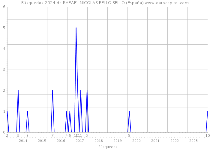 Búsquedas 2024 de RAFAEL NICOLAS BELLO BELLO (España) 