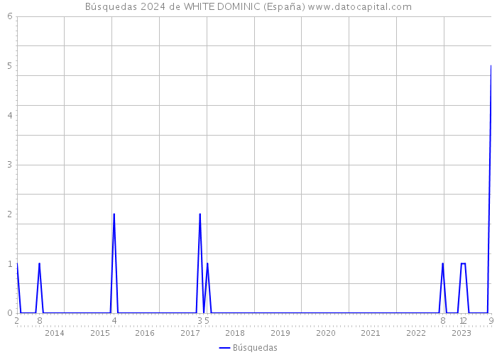 Búsquedas 2024 de WHITE DOMINIC (España) 
