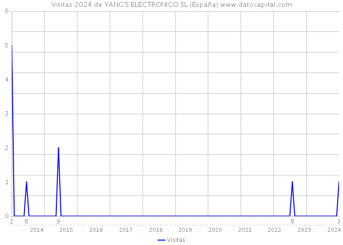 Visitas 2024 de YANG'S ELECTRONICO SL (España) 