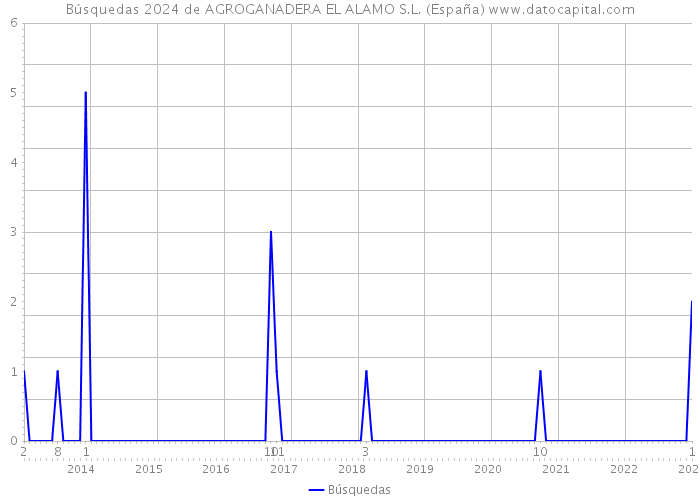 Búsquedas 2024 de AGROGANADERA EL ALAMO S.L. (España) 