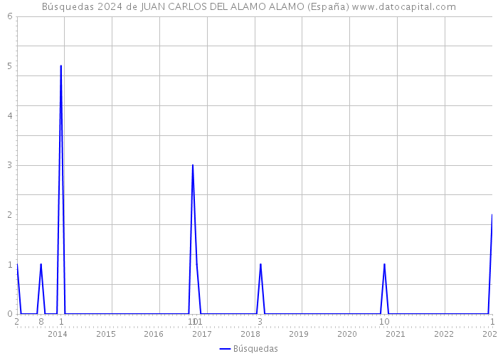 Búsquedas 2024 de JUAN CARLOS DEL ALAMO ALAMO (España) 