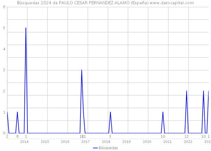 Búsquedas 2024 de PAULO CESAR FERNANDEZ ALAMO (España) 