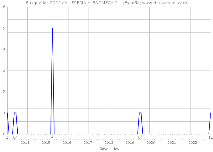 Búsquedas 2024 de LIBRERIA ALFAOMEGA S.L. (España) 