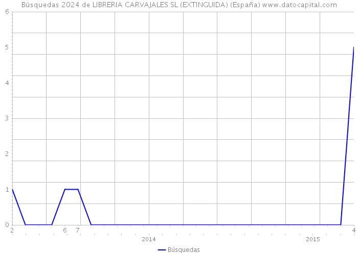 Búsquedas 2024 de LIBRERIA CARVAJALES SL (EXTINGUIDA) (España) 
