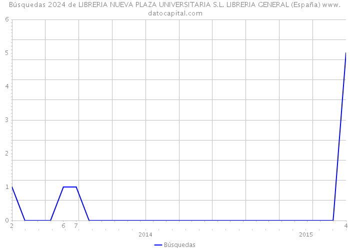 Búsquedas 2024 de LIBRERIA NUEVA PLAZA UNIVERSITARIA S.L. LIBRERIA GENERAL (España) 