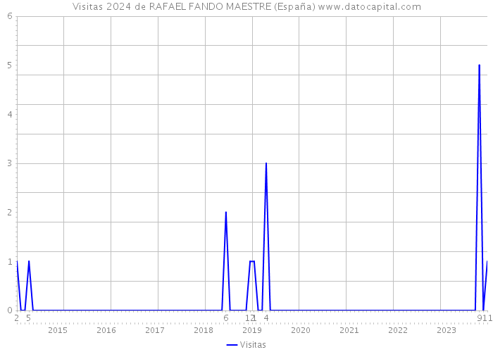 Visitas 2024 de RAFAEL FANDO MAESTRE (España) 