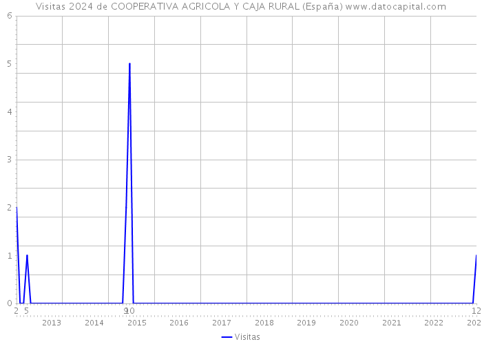 Visitas 2024 de COOPERATIVA AGRICOLA Y CAJA RURAL (España) 