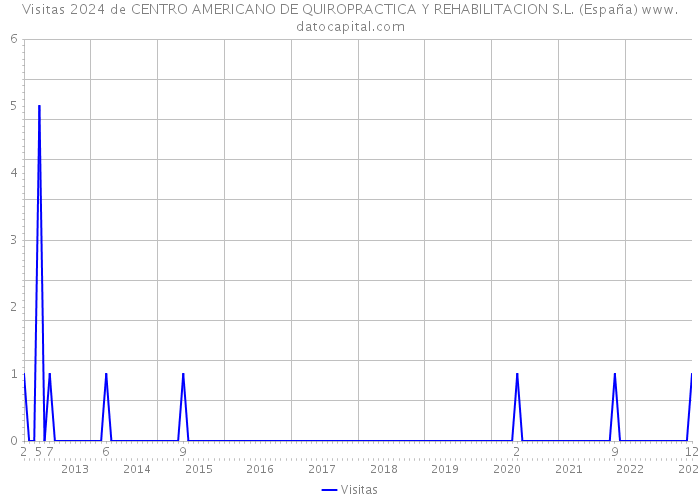 Visitas 2024 de CENTRO AMERICANO DE QUIROPRACTICA Y REHABILITACION S.L. (España) 