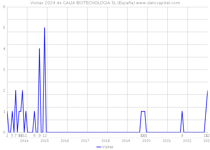 Visitas 2024 de GALIA BIOTECNOLOGIA SL (España) 