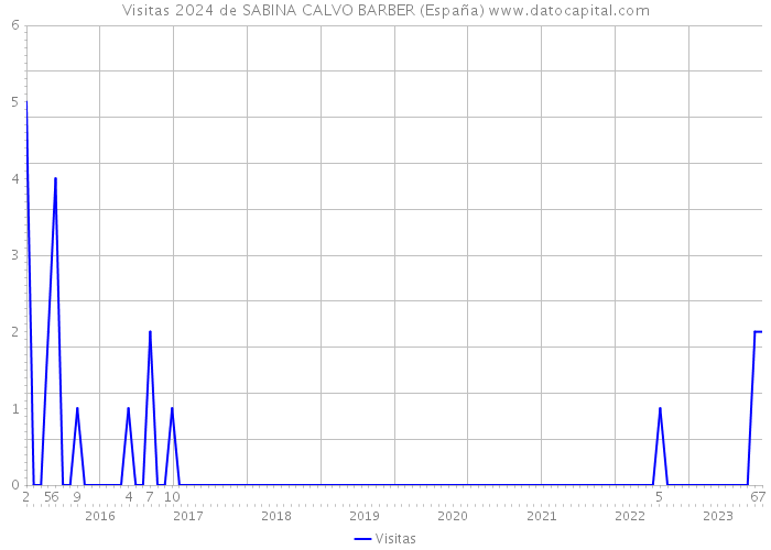 Visitas 2024 de SABINA CALVO BARBER (España) 