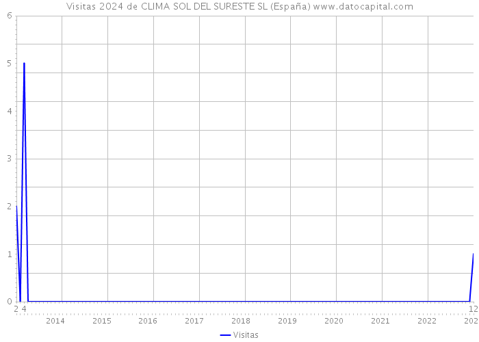 Visitas 2024 de CLIMA SOL DEL SURESTE SL (España) 