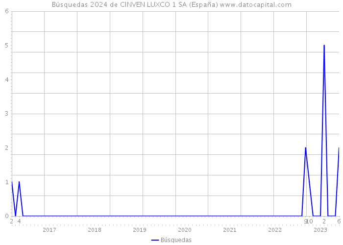 Búsquedas 2024 de CINVEN LUXCO 1 SA (España) 