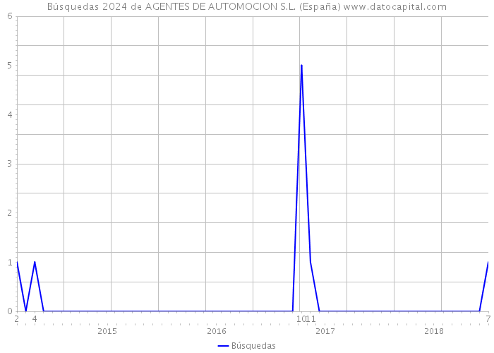 Búsquedas 2024 de AGENTES DE AUTOMOCION S.L. (España) 