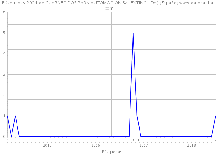 Búsquedas 2024 de GUARNECIDOS PARA AUTOMOCION SA (EXTINGUIDA) (España) 