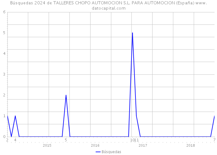 Búsquedas 2024 de TALLERES CHOPO AUTOMOCION S.L. PARA AUTOMOCION (España) 