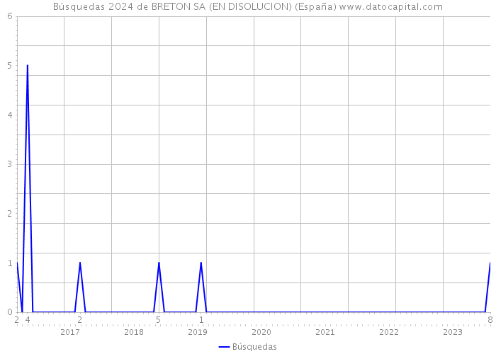 Búsquedas 2024 de BRETON SA (EN DISOLUCION) (España) 