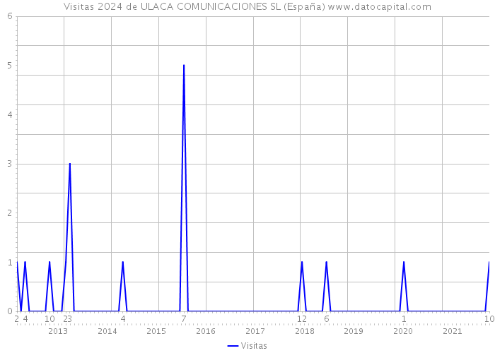 Visitas 2024 de ULACA COMUNICACIONES SL (España) 