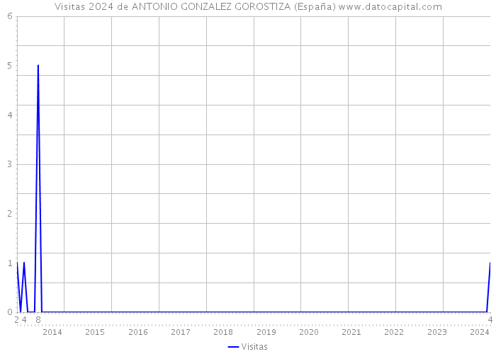 Visitas 2024 de ANTONIO GONZALEZ GOROSTIZA (España) 