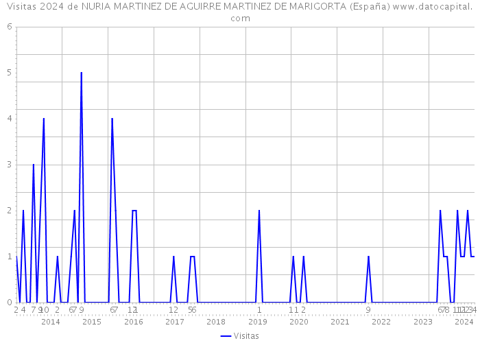 Visitas 2024 de NURIA MARTINEZ DE AGUIRRE MARTINEZ DE MARIGORTA (España) 