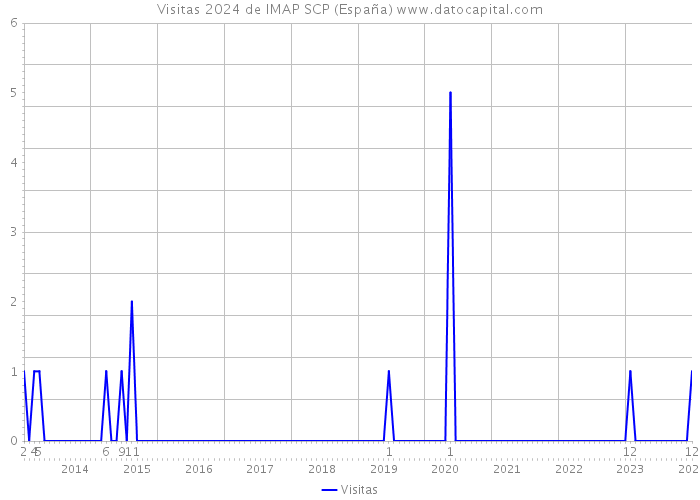 Visitas 2024 de IMAP SCP (España) 