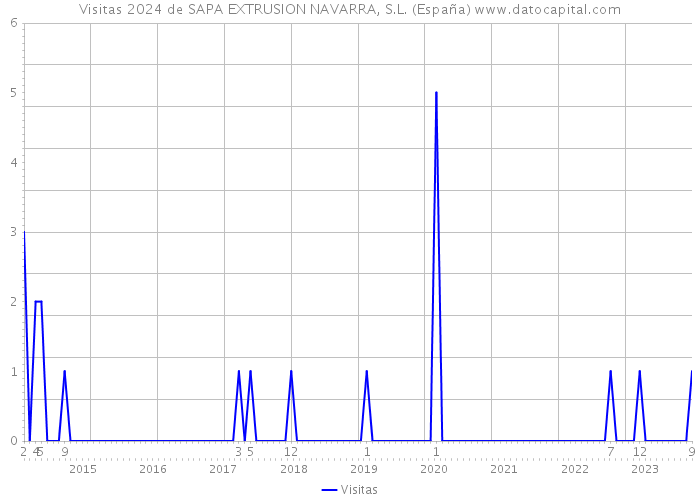 Visitas 2024 de SAPA EXTRUSION NAVARRA, S.L. (España) 