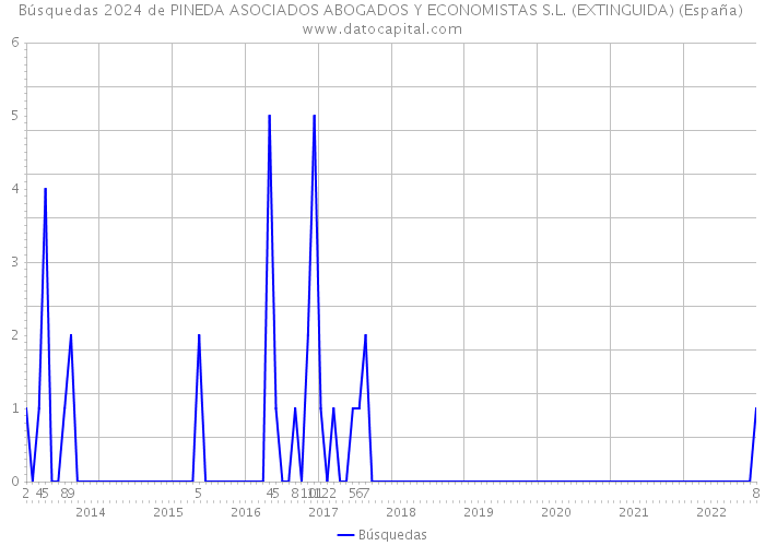 Búsquedas 2024 de PINEDA ASOCIADOS ABOGADOS Y ECONOMISTAS S.L. (EXTINGUIDA) (España) 