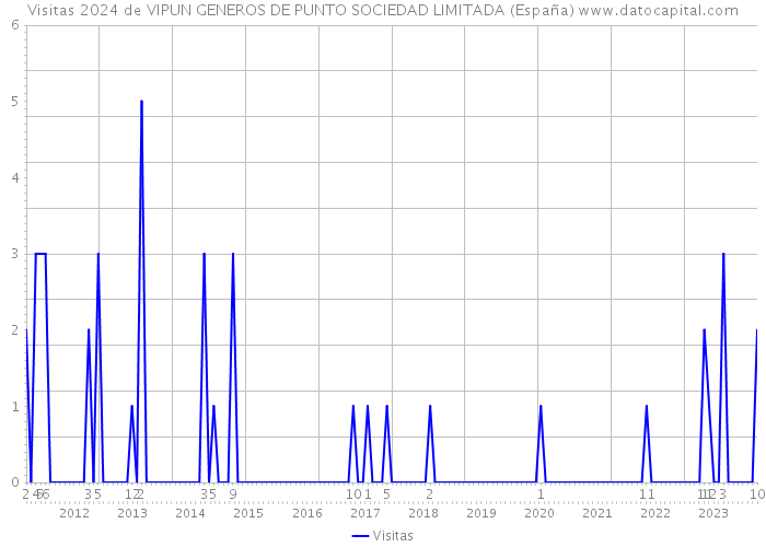 Visitas 2024 de VIPUN GENEROS DE PUNTO SOCIEDAD LIMITADA (España) 