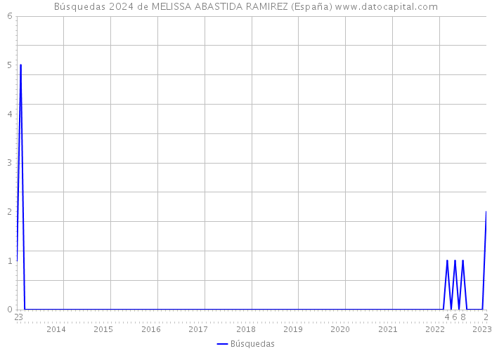 Búsquedas 2024 de MELISSA ABASTIDA RAMIREZ (España) 