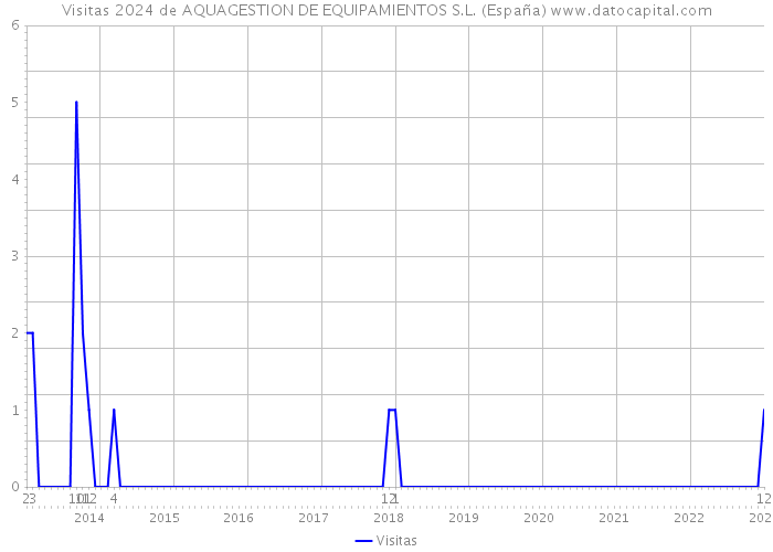 Visitas 2024 de AQUAGESTION DE EQUIPAMIENTOS S.L. (España) 