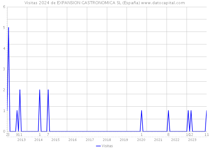 Visitas 2024 de EXPANSION GASTRONOMICA SL (España) 
