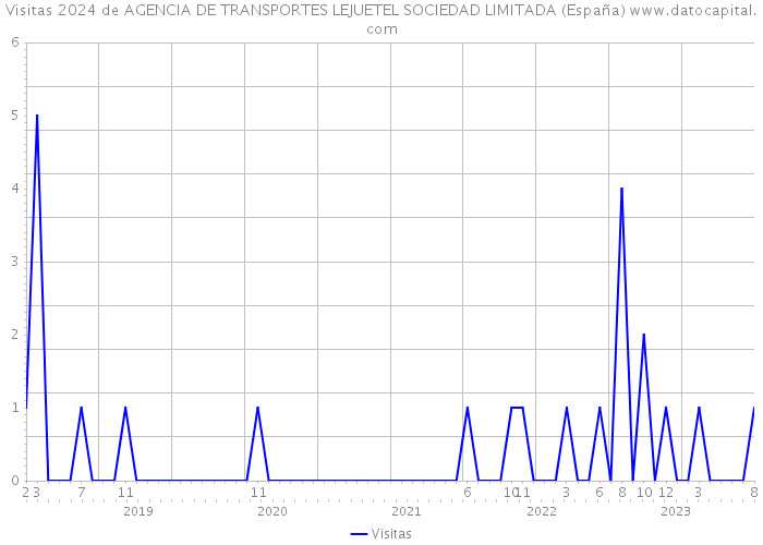 Visitas 2024 de AGENCIA DE TRANSPORTES LEJUETEL SOCIEDAD LIMITADA (España) 