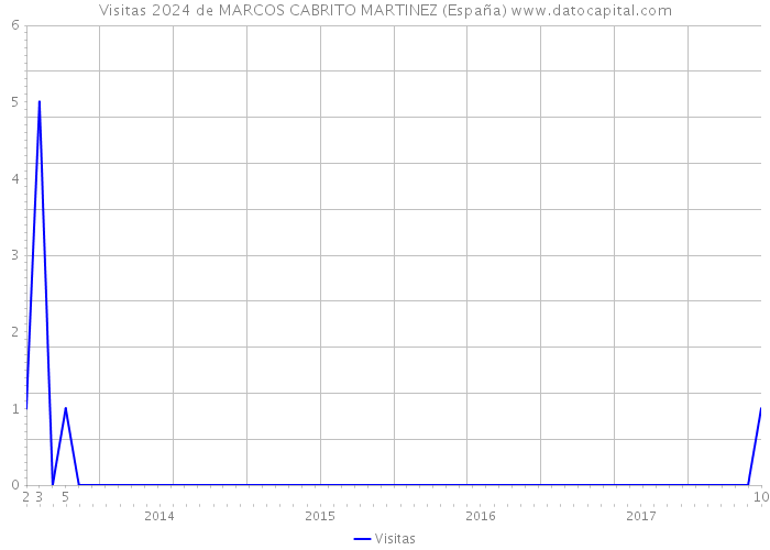 Visitas 2024 de MARCOS CABRITO MARTINEZ (España) 