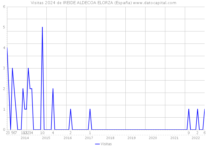 Visitas 2024 de IREIDE ALDECOA ELORZA (España) 