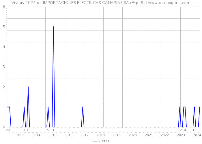 Visitas 2024 de IMPORTACIONES ELECTRICAS CANARIAS SA (España) 