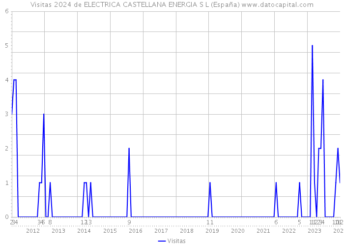 Visitas 2024 de ELECTRICA CASTELLANA ENERGIA S L (España) 