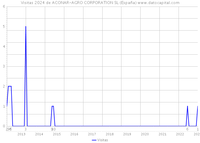 Visitas 2024 de ACONAR-AGRO CORPORATION SL (España) 