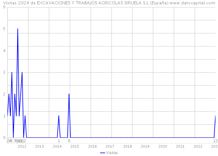 Visitas 2024 de EXCAVACIONES Y TRABAJOS AGRICOLAS SIRUELA S.L (España) 