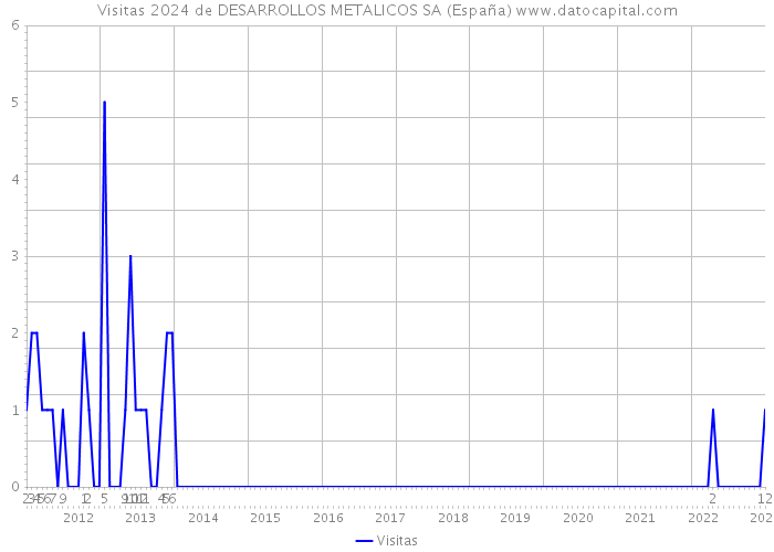 Visitas 2024 de DESARROLLOS METALICOS SA (España) 