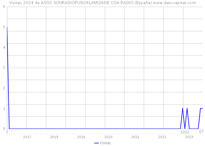 Visitas 2024 de ASOC SONRADIOFUSION,AMIZADE COA RADIO (España) 