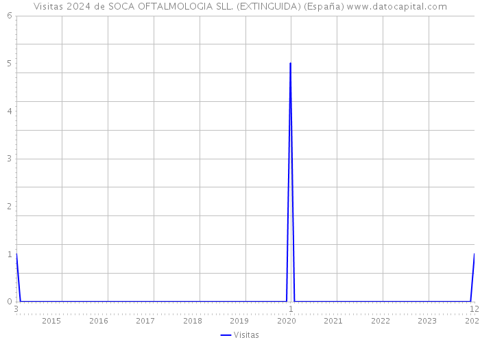 Visitas 2024 de SOCA OFTALMOLOGIA SLL. (EXTINGUIDA) (España) 