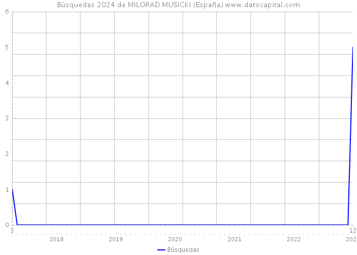 Búsquedas 2024 de MILORAD MUSICKI (España) 