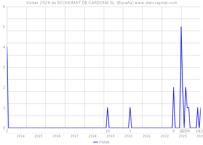 Visitas 2024 de ECONOMAT DE CARDONA SL. (España) 