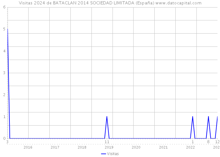 Visitas 2024 de BATACLAN 2014 SOCIEDAD LIMITADA (España) 