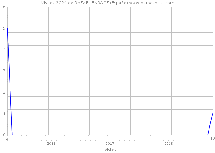 Visitas 2024 de RAFAEL FARACE (España) 