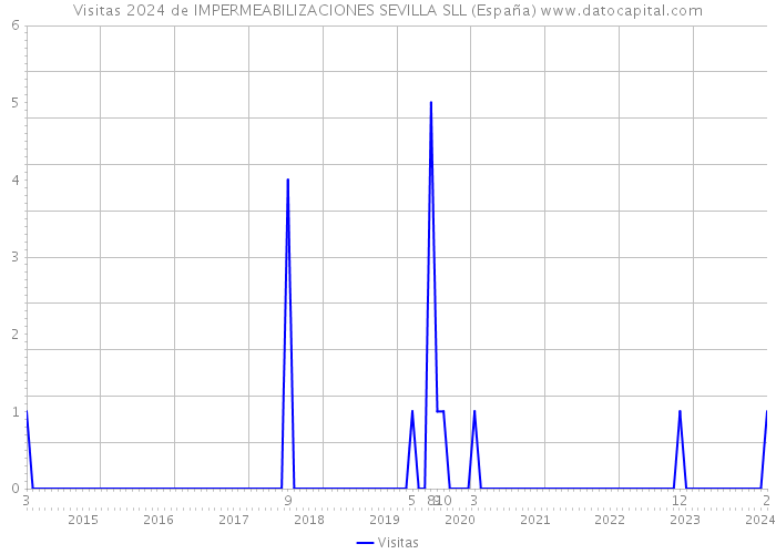 Visitas 2024 de IMPERMEABILIZACIONES SEVILLA SLL (España) 