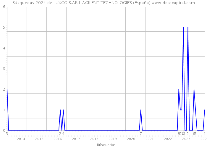 Búsquedas 2024 de LUXCO S.AR.L AGILENT TECHNOLOGIES (España) 