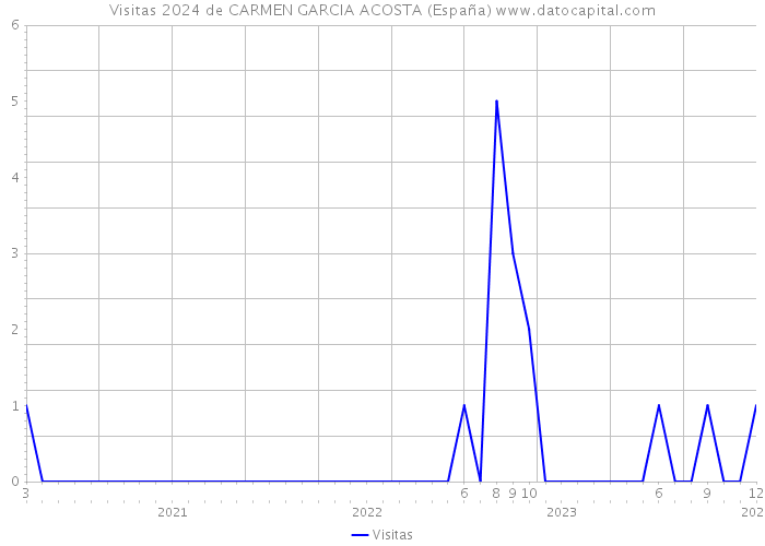 Visitas 2024 de CARMEN GARCIA ACOSTA (España) 