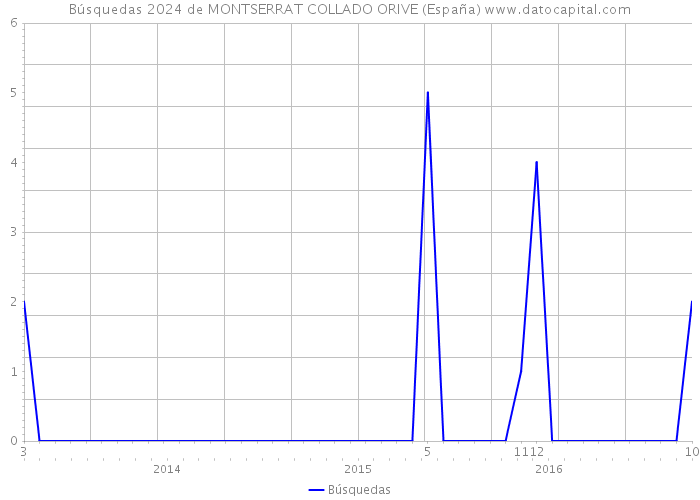 Búsquedas 2024 de MONTSERRAT COLLADO ORIVE (España) 