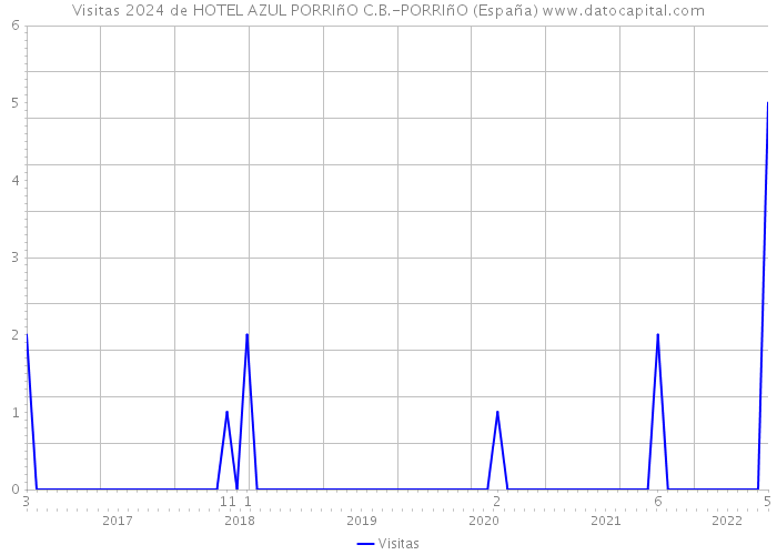 Visitas 2024 de HOTEL AZUL PORRIñO C.B.-PORRIñO (España) 